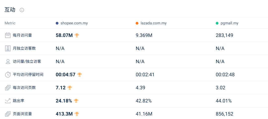 年末流量反弹!Lazada多站反杀涨超17%,Shopee全线稳增!12月东南亚电商平台最新数据出炉~