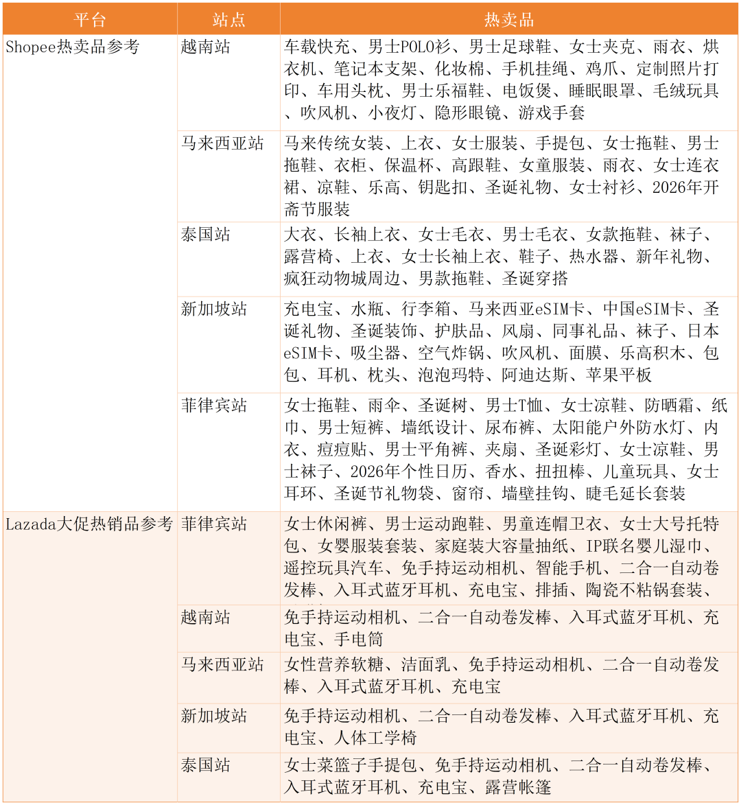 年末流量反弹!Lazada多站反杀涨超17%,Shopee全线稳增!12月东南亚电商平台最新数据出炉~