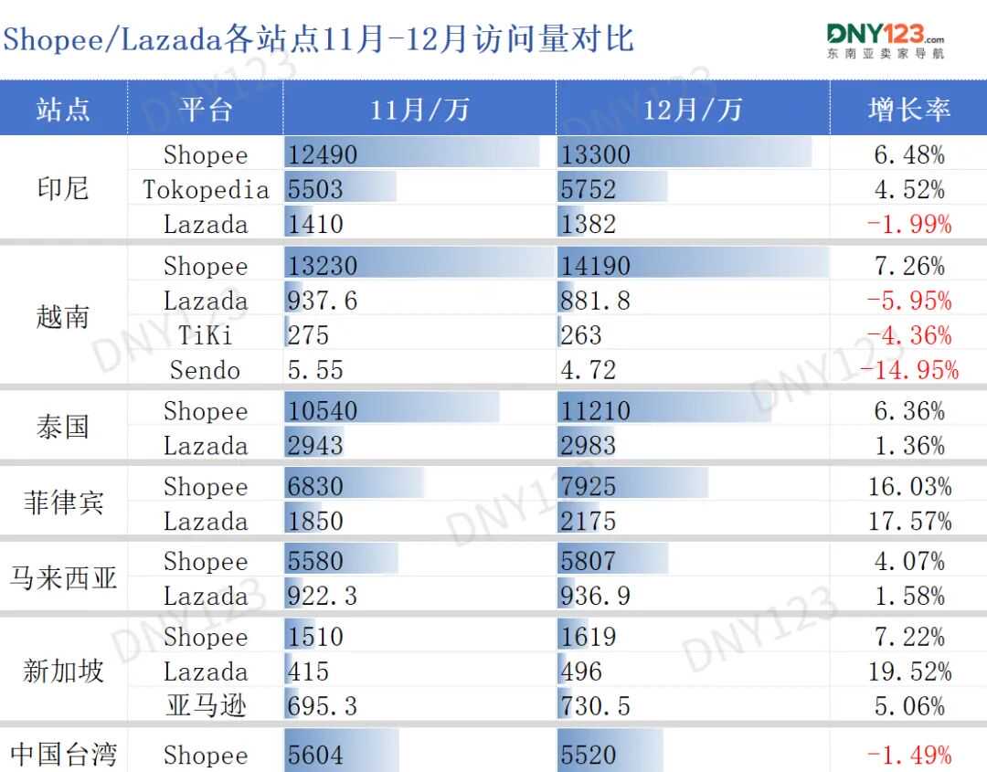 年末流量反弹！Lazada多站反杀涨超17%，Shopee全线稳增！12月东南亚电商平台最新数据出炉~