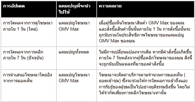 成本预警！Shopee广告改按实际曝光计费；TikTok Shop部分店铺遭清退；印尼设定货物清关新红线