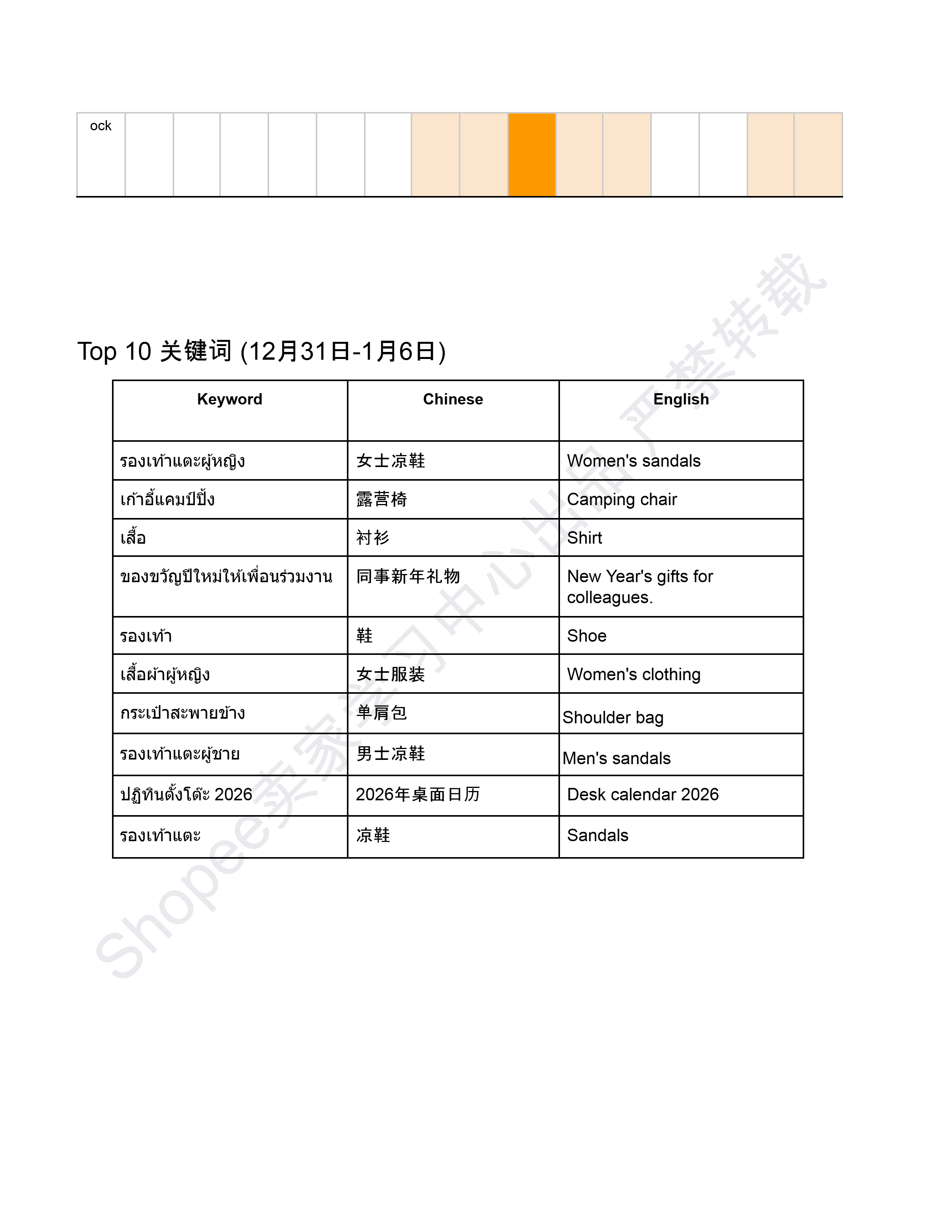 【Shopee市场周报】虾皮泰国站2026年1月第2周市场周报