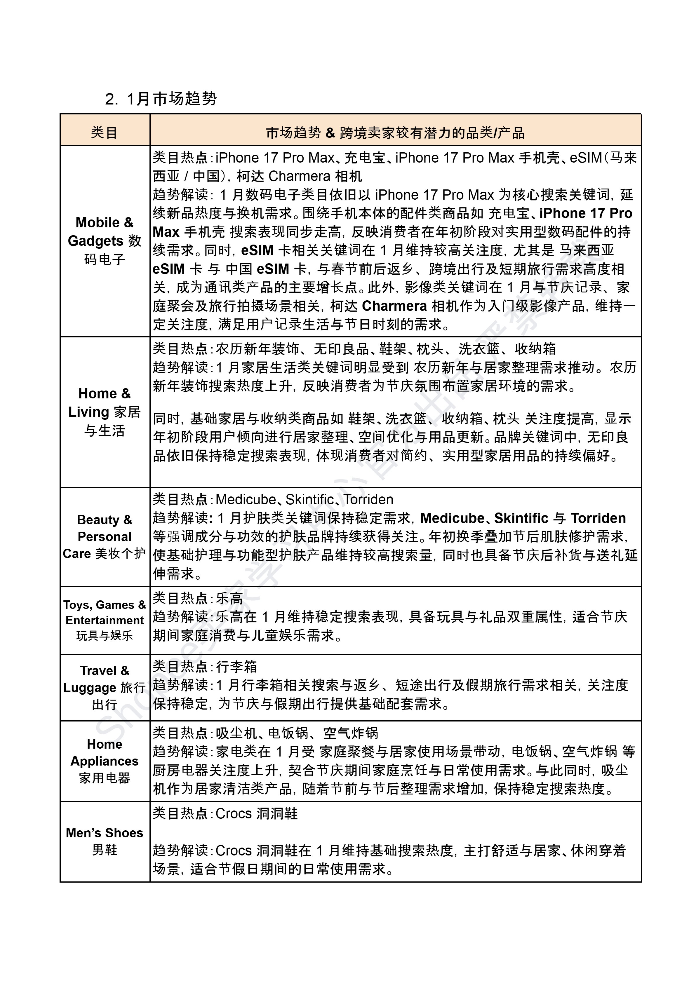 【Shopee市场周报】虾皮新加坡站2026年1月第2周市场周报