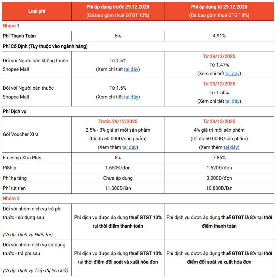 Shopee更新多项费用税率；Shopee等平台一年“筛掉”4.8万店铺；菲律宾对中国开放14天免签