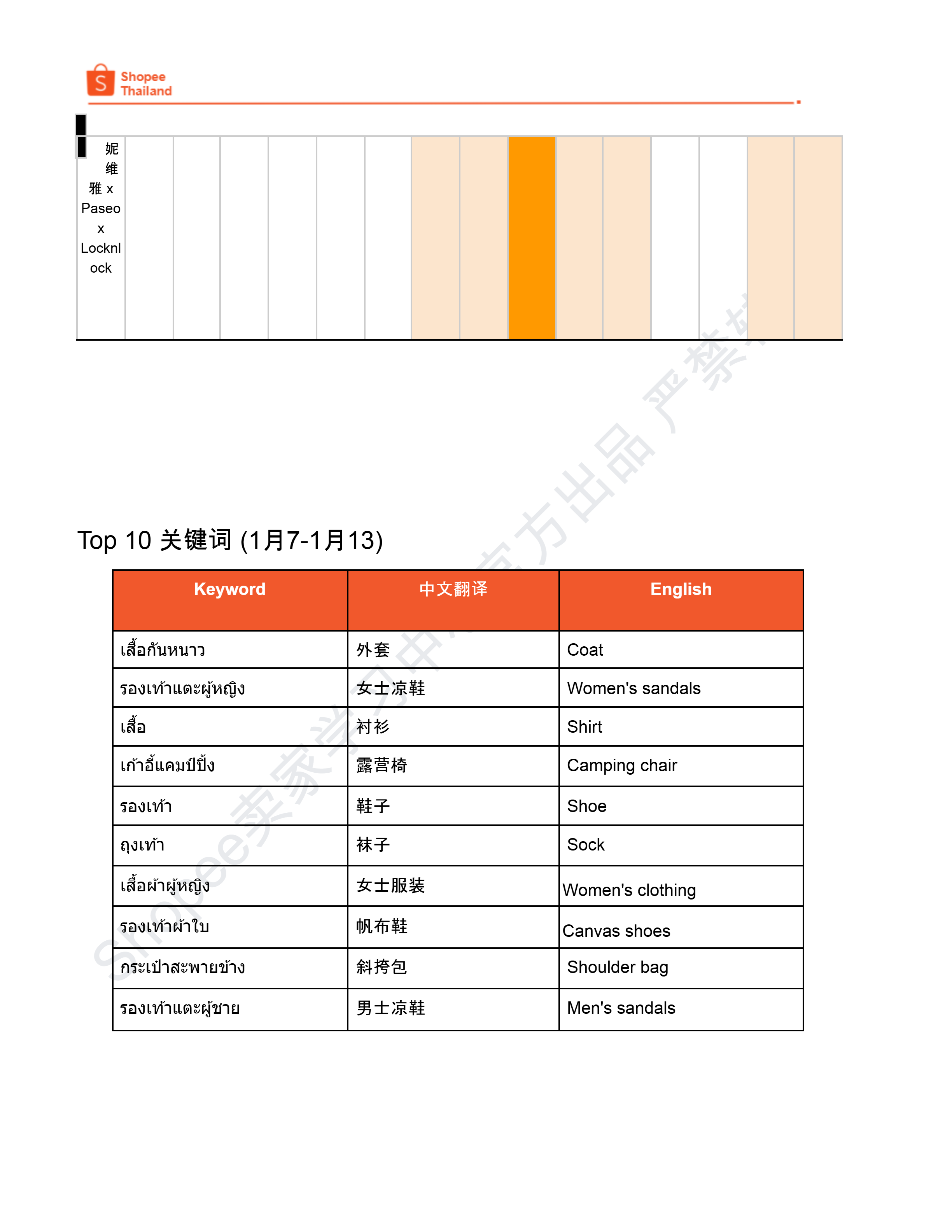 【Shopee市场周报】虾皮泰国站2026年1月第3周市场周报