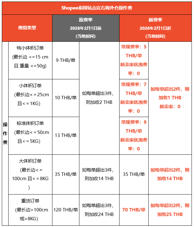 Shopee又一项费用下月调整;拼多多涉税务违规被罚;相差18%!Shopee订单量被对手反超