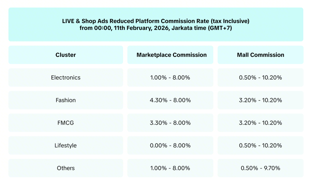 红线划定！Shopee严惩这类违规行为；TikTok Shop下调两类核心商品佣金；越南关闭上万家违规网店