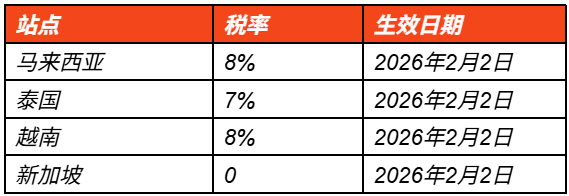 定档下月！Shopee四大站点加收5%技术费；Lazada该项佣金上调1.77%；菲律宾重启税务稽查