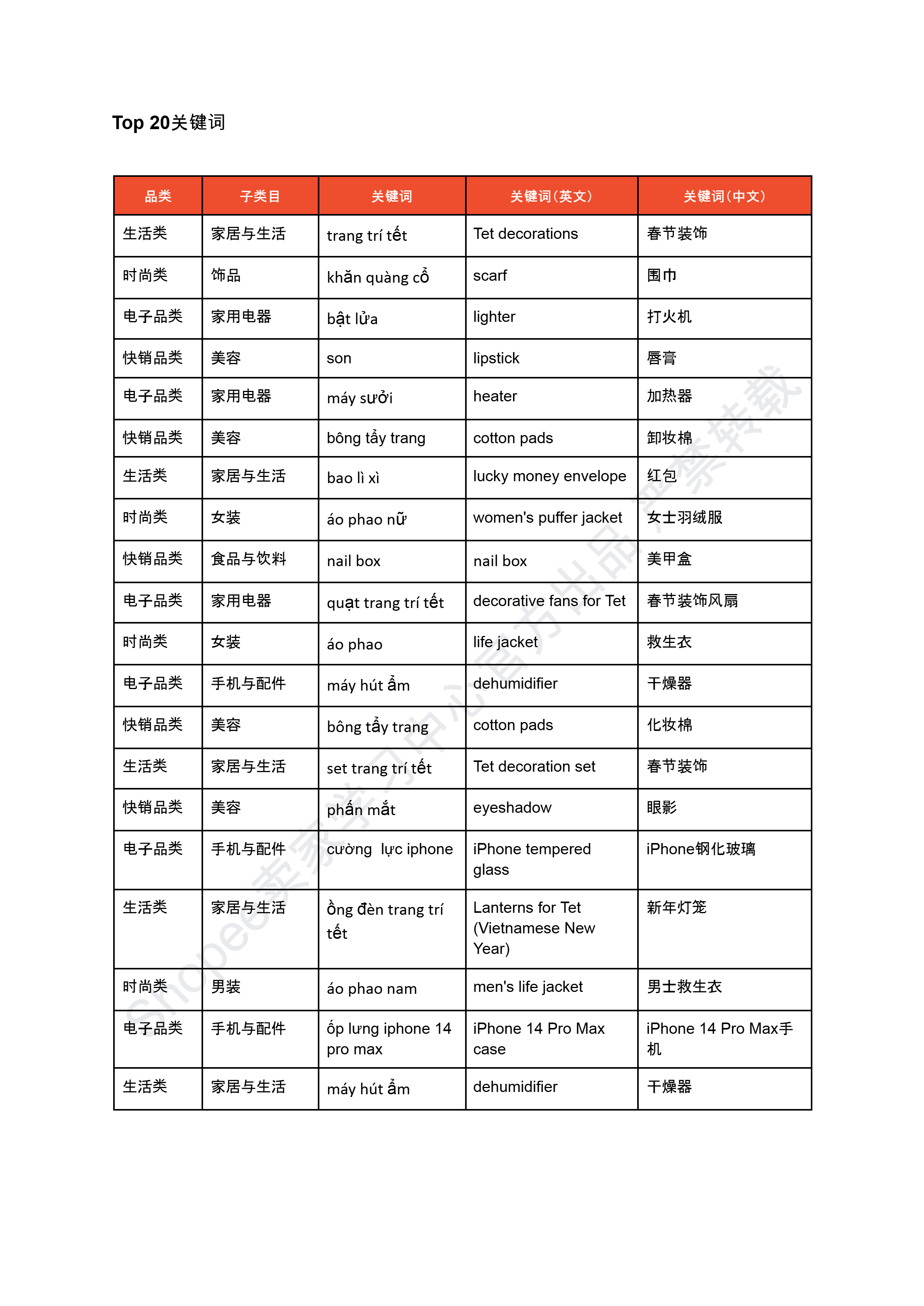 【Shopee市场周报】虾皮越南站2026年1月第4周市场周报