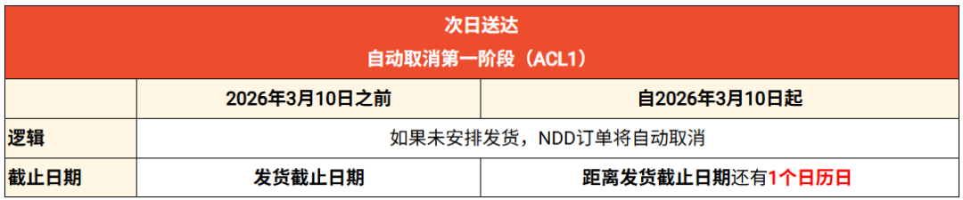 Shopee物流迎来四大关键变动；印尼启动海关税务局大重组；TikTok Shop上线新物流服务