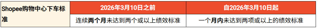 Shopee强制Mall卖家过绩效双考;最高涨至15.12%!Lazada上调多项佣金;深圳上线无票免税登记模块
