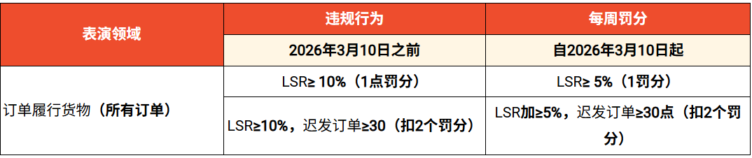 砍半预警！Shopee延迟发货红线压至5%；TikTok Shop又一站强制双重验证；新加坡限每人10张SIM卡