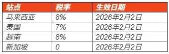 不止 5%！Shopee 技术费+站点税，一批卖家已扛不住