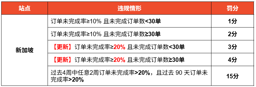 红线收紧！Shopee罚分标准大改；最高涨至23%！Lazada多项佣金同步上调；越南超六成年货转战线上