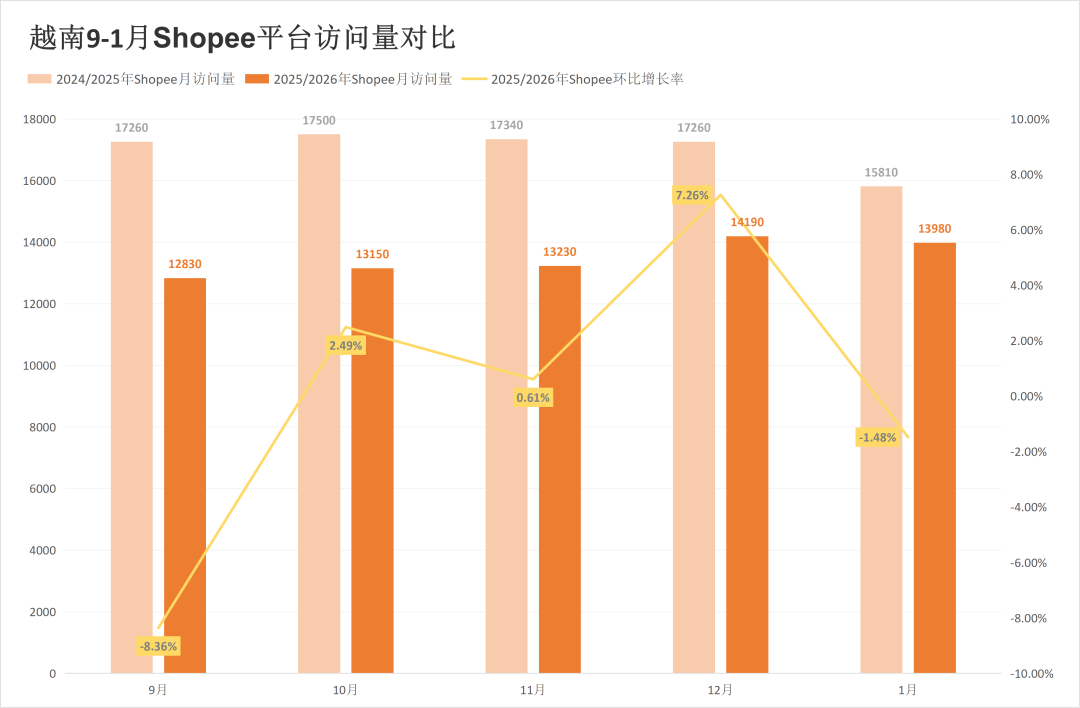 两大巨头开年又遭失利，流量最高下跌18.81%！1月东南亚电商平台最新数据出炉~