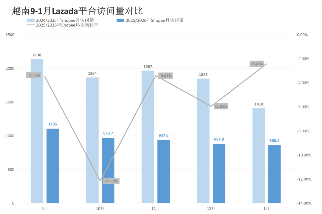 两大巨头开年又遭失利，流量最高下跌18.81%！1月东南亚电商平台最新数据出炉~