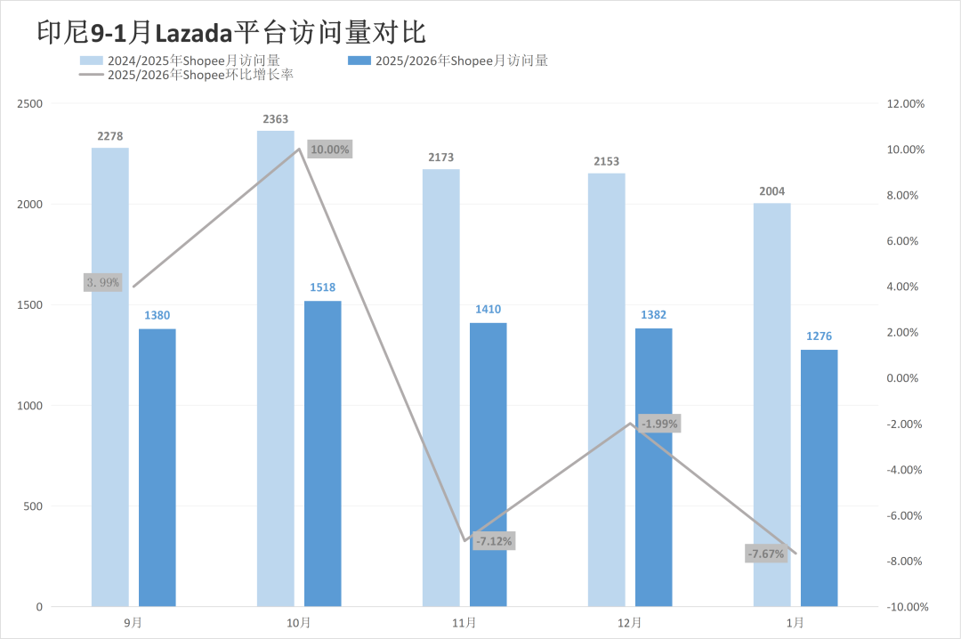 两大巨头开年又遭失利，流量最高下跌18.81%！1月东南亚电商平台最新数据出炉~