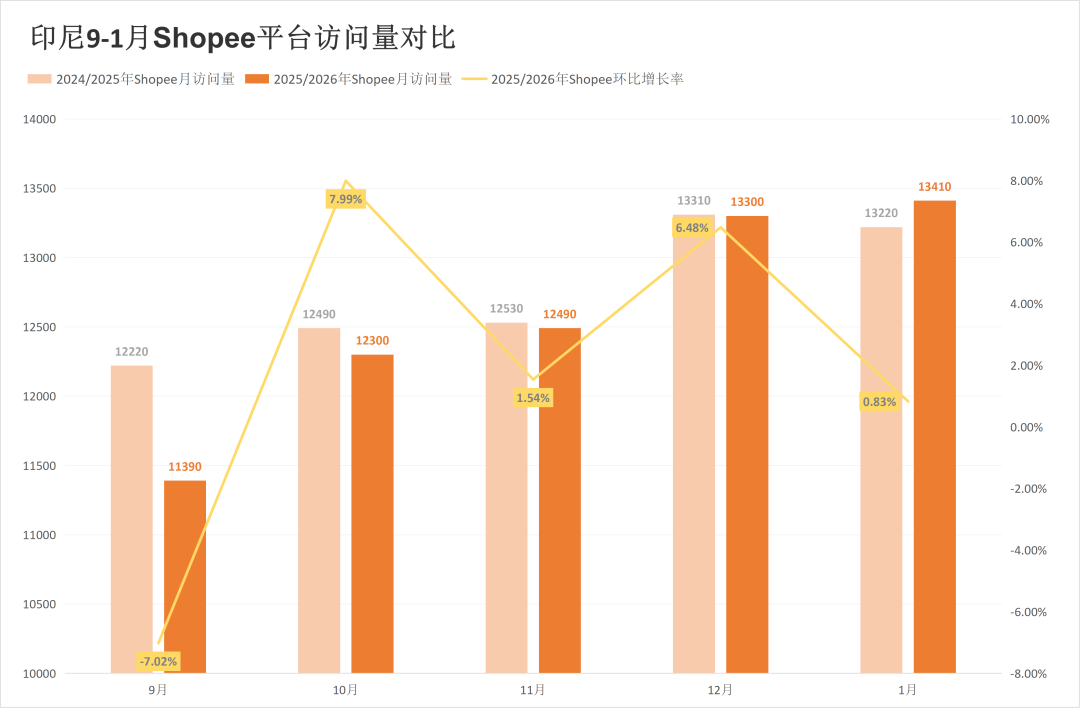 两大巨头开年又遭失利，流量最高下跌18.81%！1月东南亚电商平台最新数据出炉~