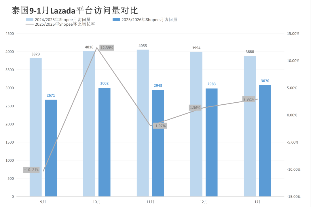 两大巨头开年又遭失利，流量最高下跌18.81%！1月东南亚电商平台最新数据出炉~