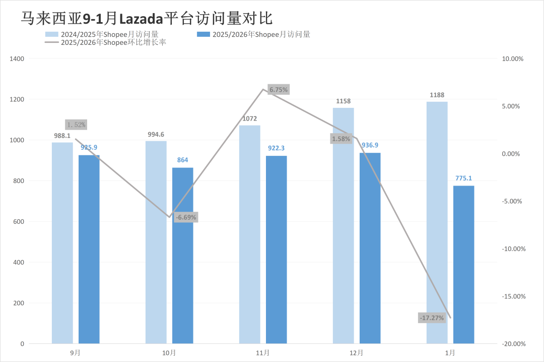 两大巨头开年又遭失利，流量最高下跌18.81%！1月东南亚电商平台最新数据出炉~