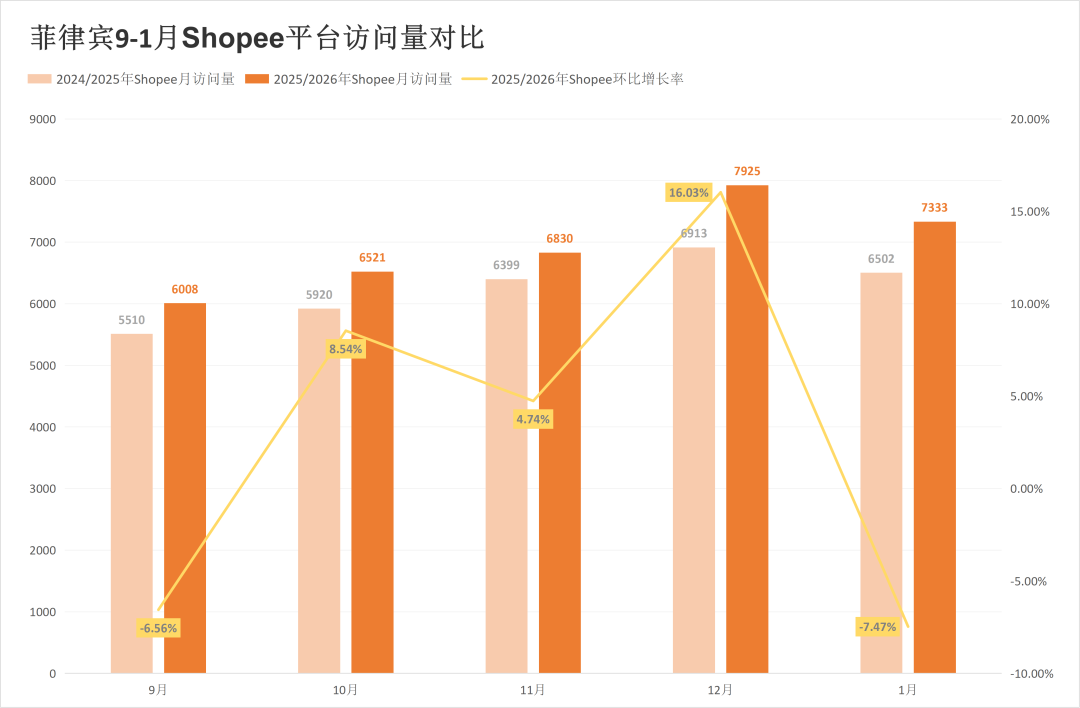 两大巨头开年又遭失利，流量最高下跌18.81%！1月东南亚电商平台最新数据出炉~