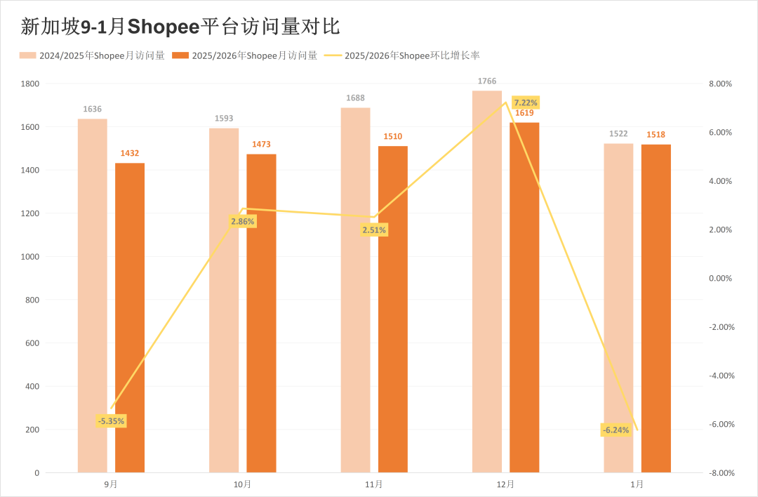 两大巨头开年又遭失利，流量最高下跌18.81%！1月东南亚电商平台最新数据出炉~