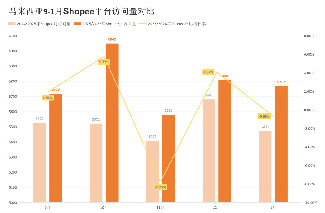 两大巨头开年又遭失利，流量最高下跌18.81%！1月东南亚电商平台最新数据出炉~