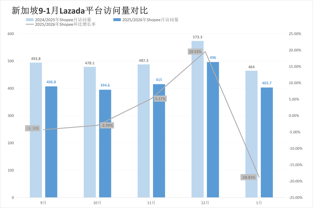 两大巨头开年又遭失利，流量最高下跌18.81%！1月东南亚电商平台最新数据出炉~