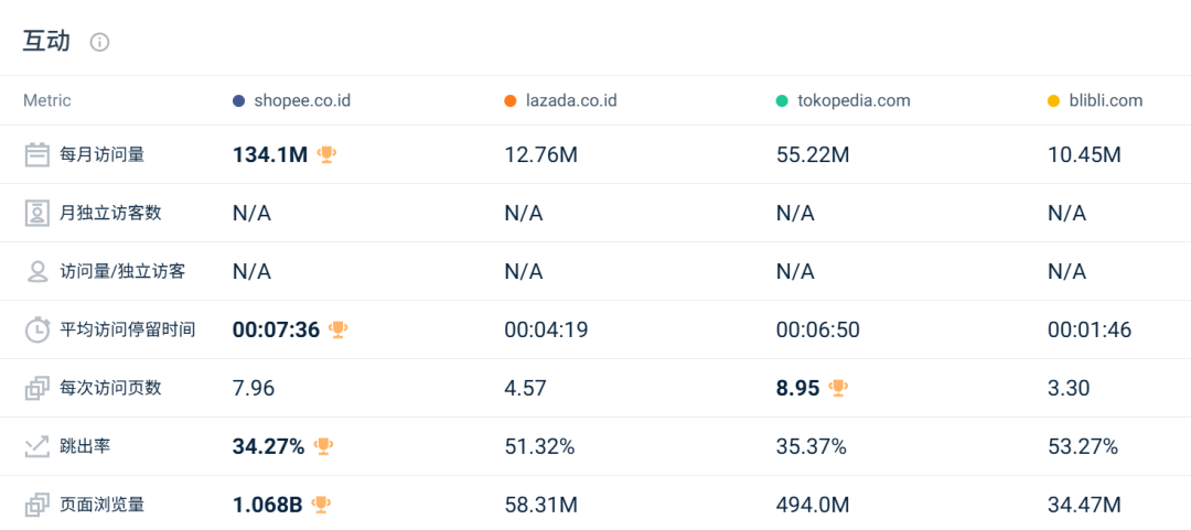 两大巨头开年又遭失利，流量最高下跌18.81%！1月东南亚电商平台最新数据出炉~