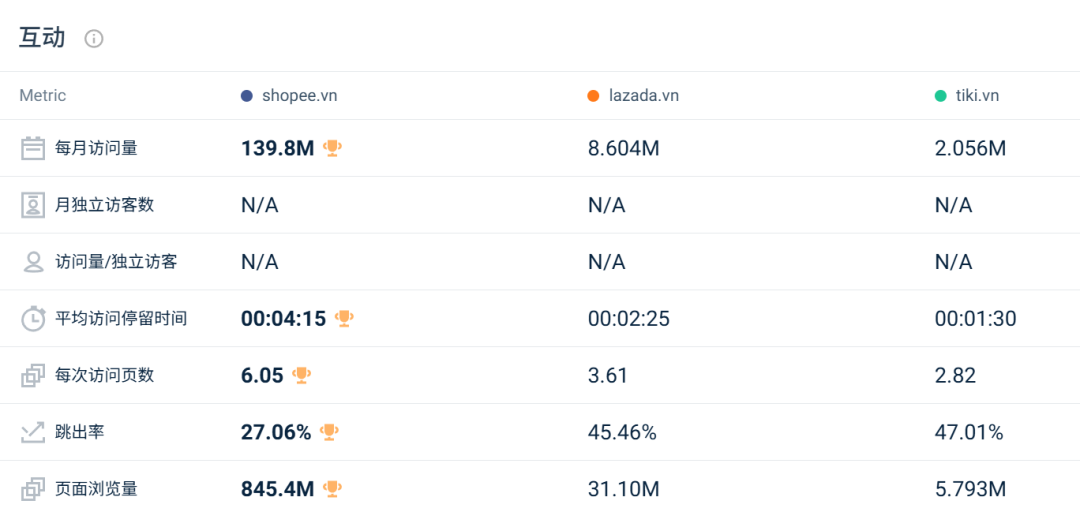 两大巨头开年又遭失利，流量最高下跌18.81%！1月东南亚电商平台最新数据出炉~