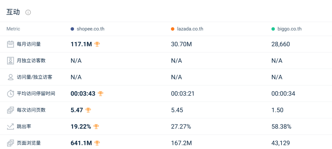两大巨头开年又遭失利，流量最高下跌18.81%！1月东南亚电商平台最新数据出炉~