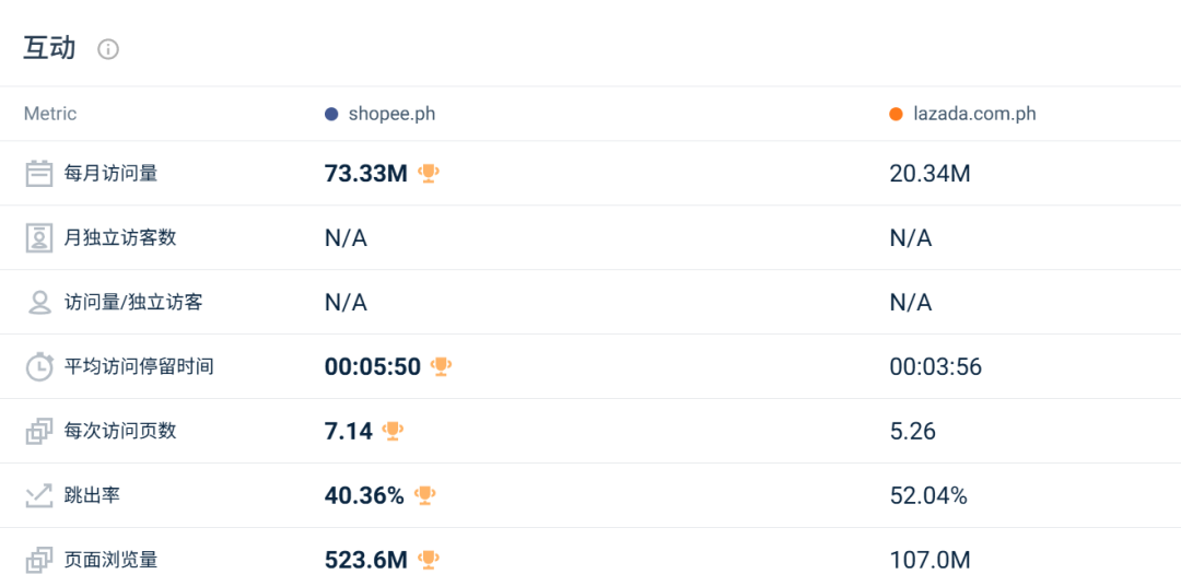 两大巨头开年又遭失利，流量最高下跌18.81%！1月东南亚电商平台最新数据出炉~