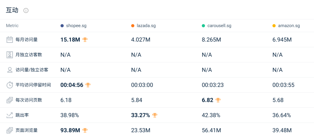 两大巨头开年又遭失利，流量最高下跌18.81%！1月东南亚电商平台最新数据出炉~