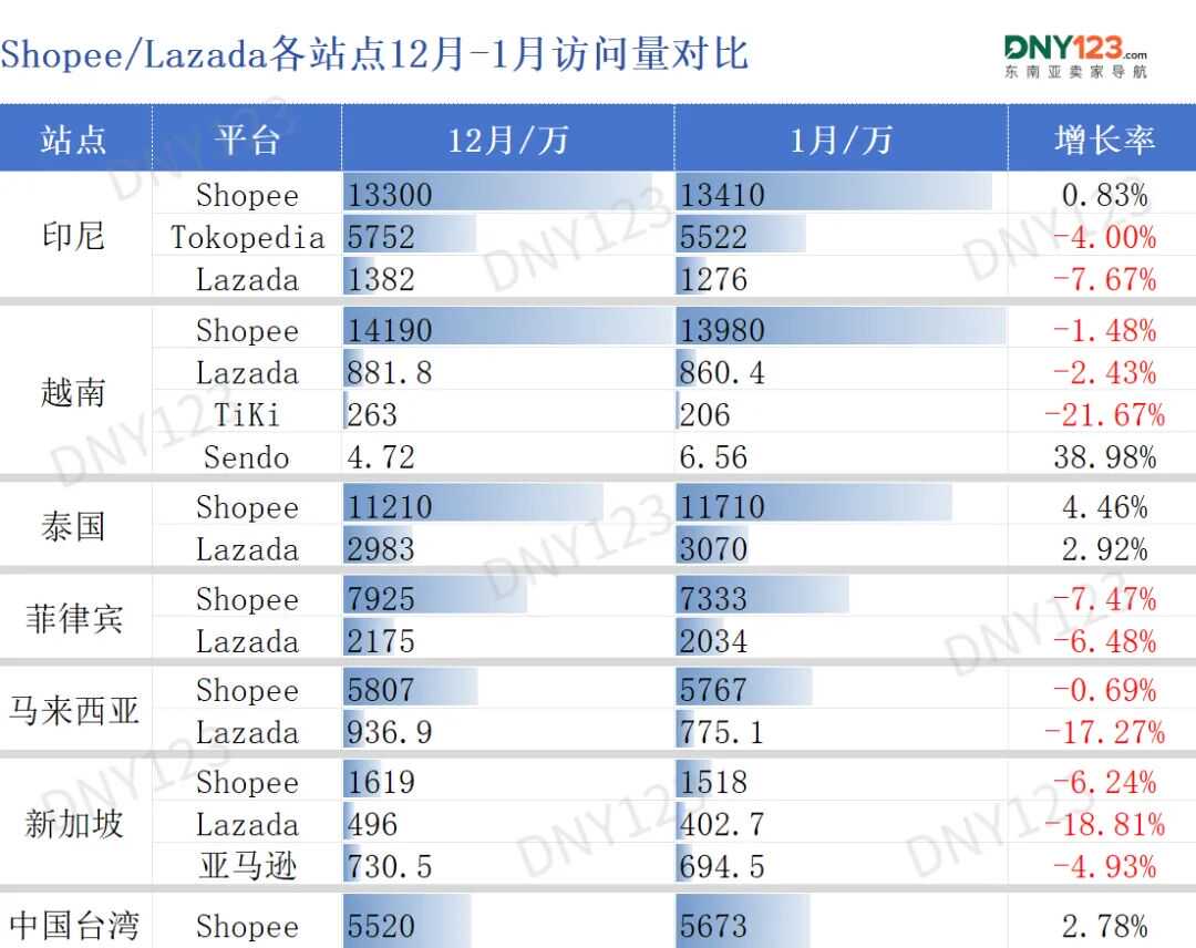 两大巨头开年又遭失利，流量最高下跌18.81%！1月东南亚电商平台最新数据出炉~