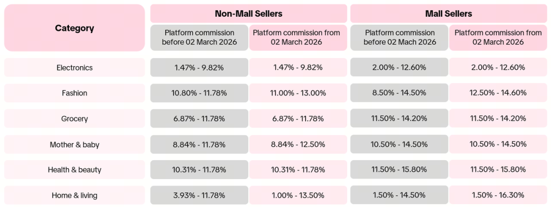 四大平台被勒令全网下架无认证产品；最高调至16.3%！TikTok Shop佣金突涨；Lazada发布春节放假安排