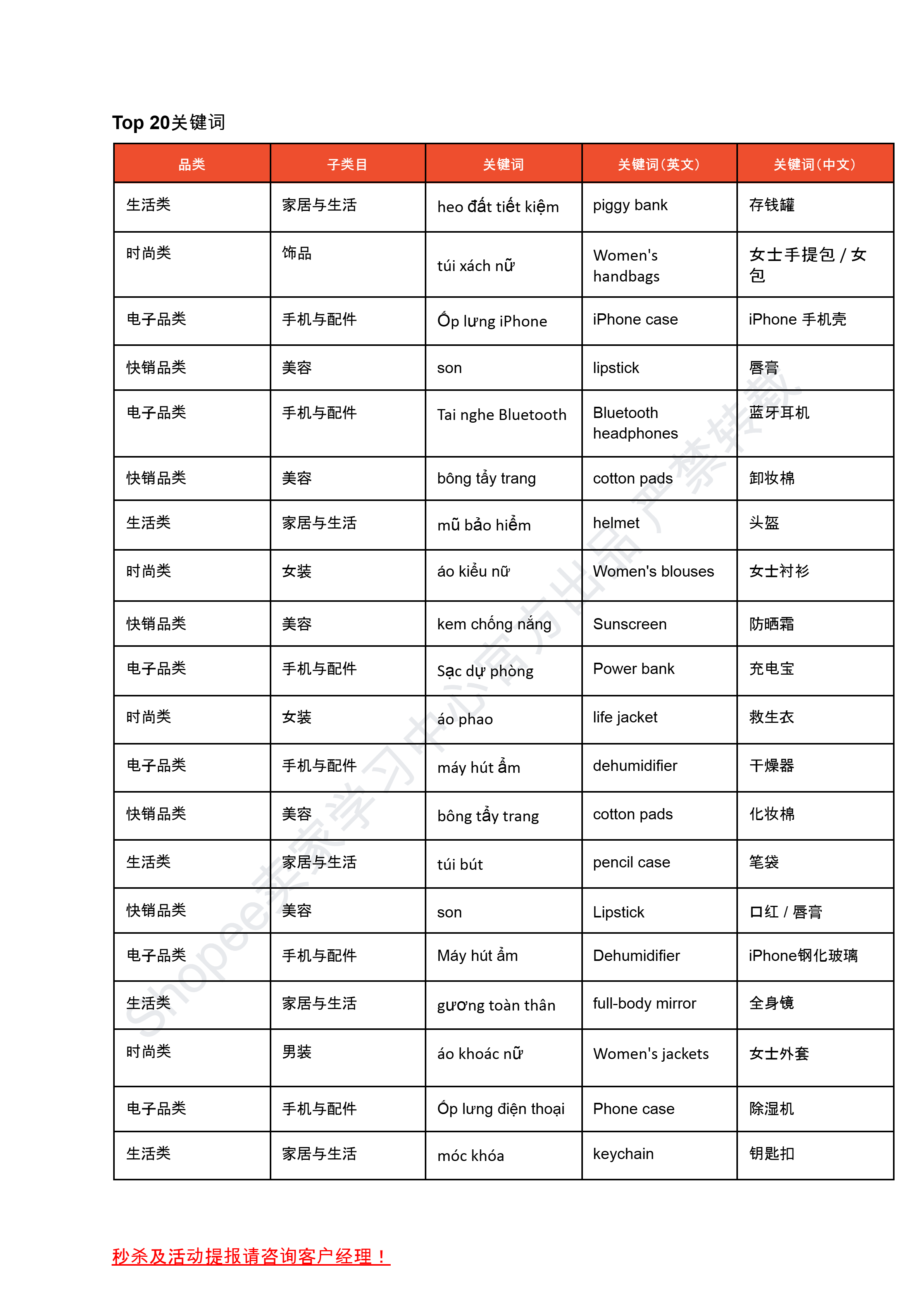 【Shopee市场周报】虾皮越南站2026年3月第1周市场周报 