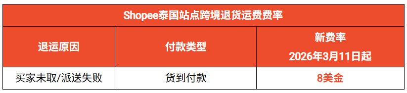 警报！Shopee每单收8美元退货运费；Shopee等平台拟强制卖家“亮证”卖货；这款违规品被紧急召回