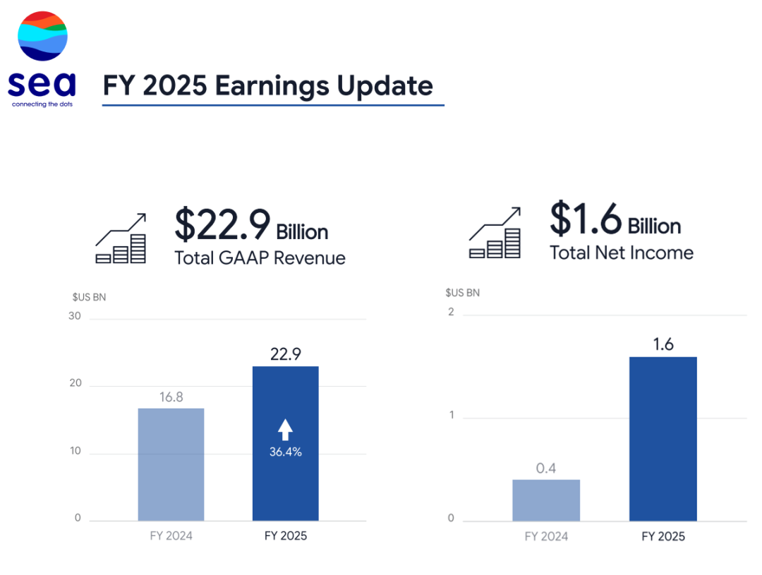 佣金成重要盈利点?Shopee财报炸场,再任母公司增收“功臣”!