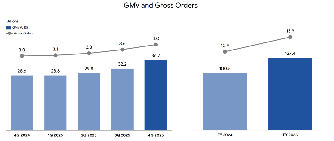 佣金成重要盈利点?Shopee财报炸场,再任母公司增收“功臣”!