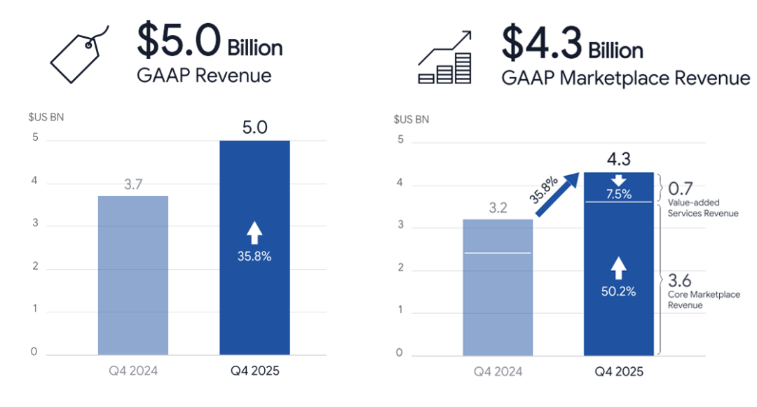 佣金成重要盈利点?Shopee财报炸场,再任母公司增收“功臣”!