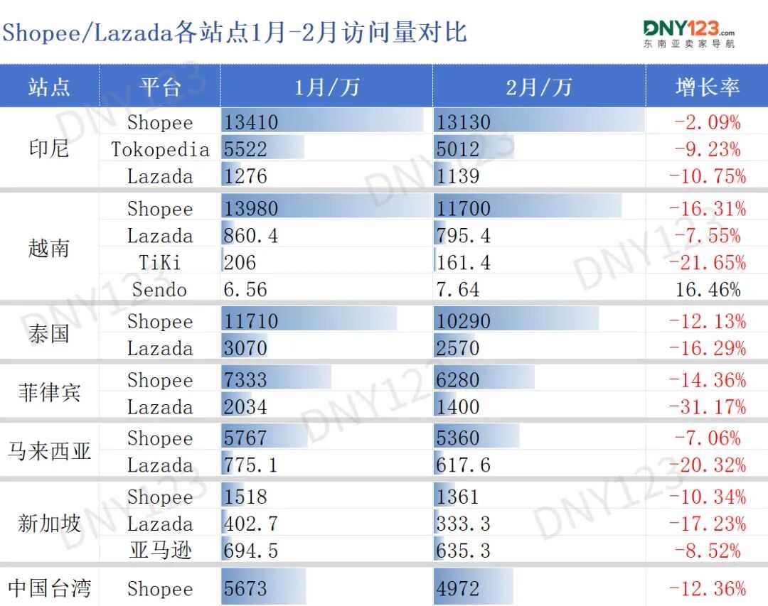 最高跌幅超31%！两大巨头流量全线失守？2月东南亚电商平台最新数据出炉~
