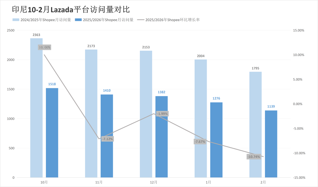 最高跌幅超31%！两大巨头流量全线失守？2月东南亚电商平台最新数据出炉~