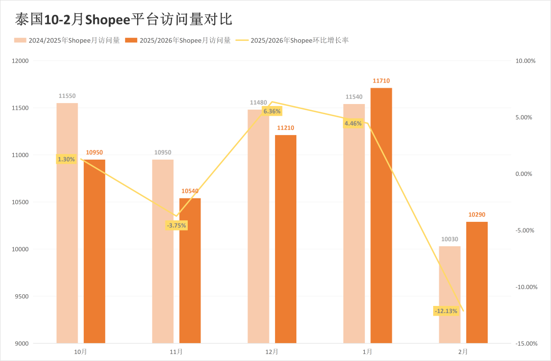 最高跌幅超31%！两大巨头流量全线失守？2月东南亚电商平台最新数据出炉~