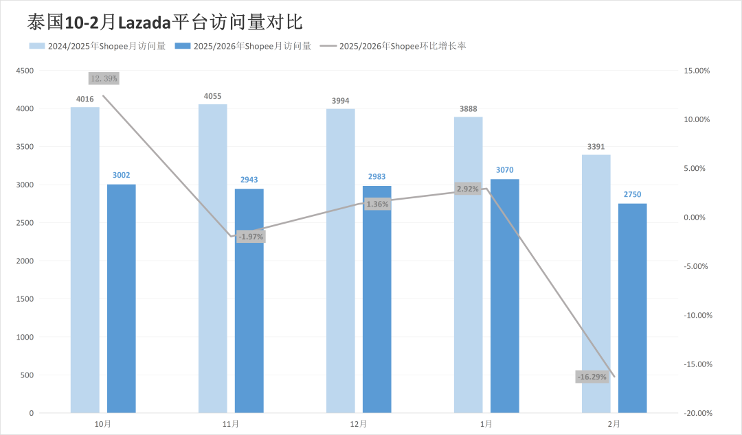 最高跌幅超31%！两大巨头流量全线失守？2月东南亚电商平台最新数据出炉~