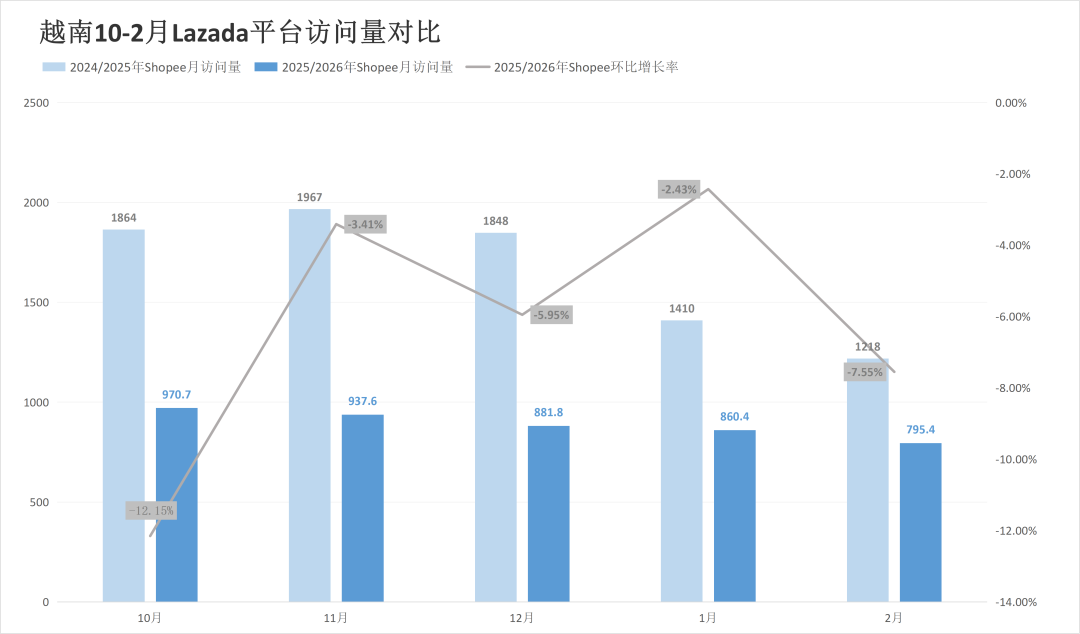 最高跌幅超31%！两大巨头流量全线失守？2月东南亚电商平台最新数据出炉~