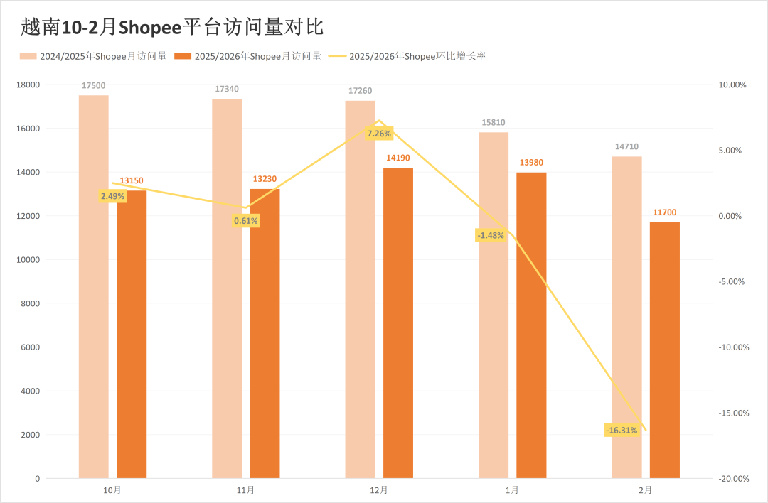 最高跌幅超31%！两大巨头流量全线失守？2月东南亚电商平台最新数据出炉~