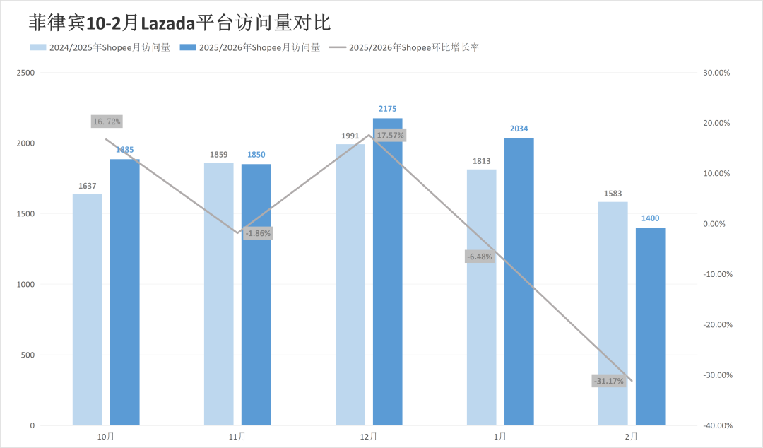 最高跌幅超31%！两大巨头流量全线失守？2月东南亚电商平台最新数据出炉~