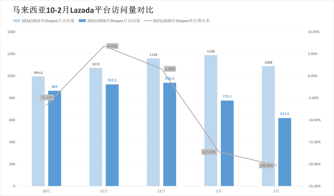 最高跌幅超31%！两大巨头流量全线失守？2月东南亚电商平台最新数据出炉~