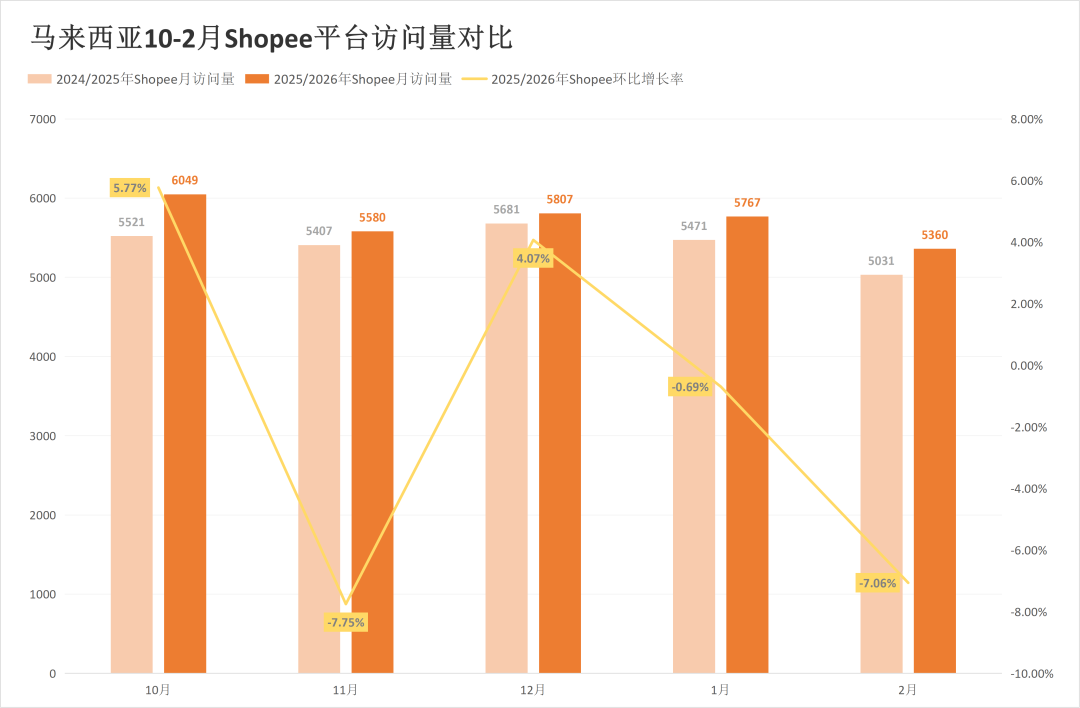 最高跌幅超31%！两大巨头流量全线失守？2月东南亚电商平台最新数据出炉~
