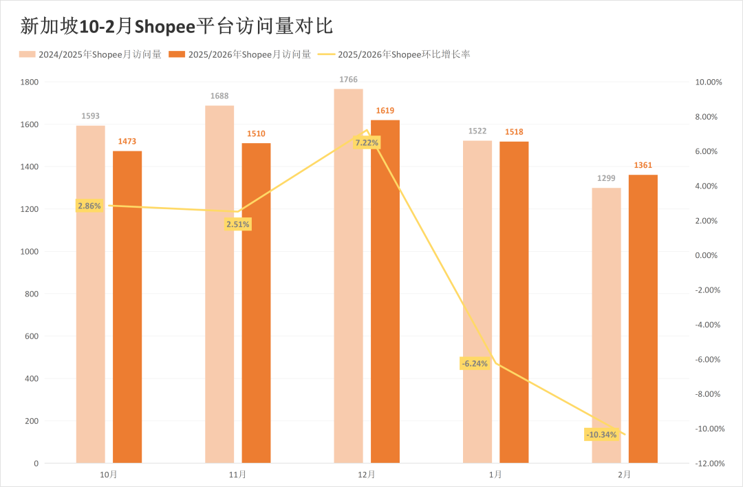 最高跌幅超31%！两大巨头流量全线失守？2月东南亚电商平台最新数据出炉~