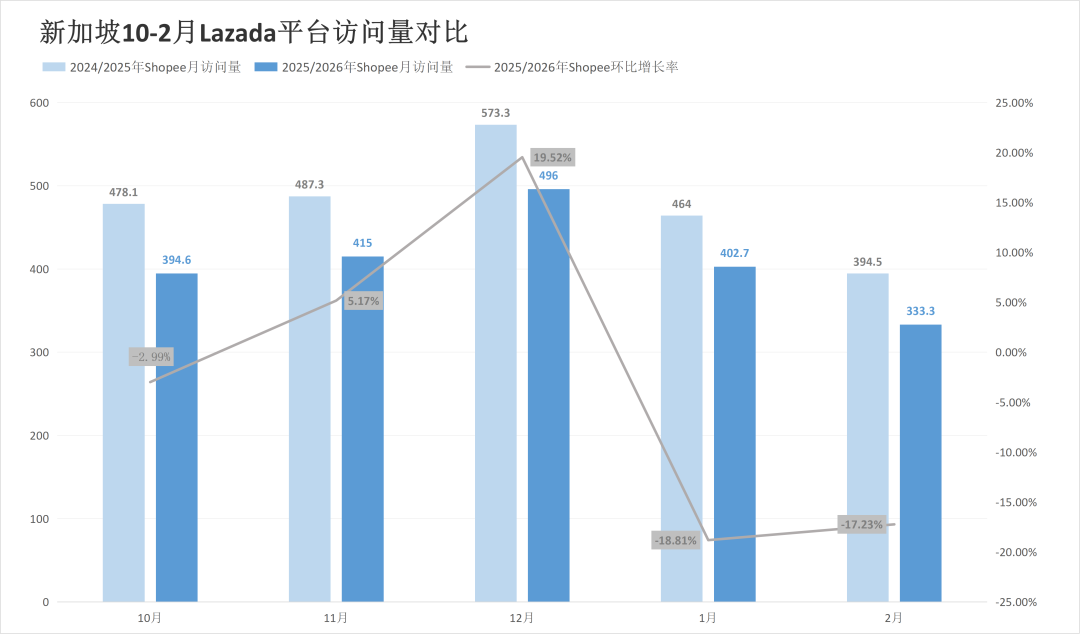 最高跌幅超31%！两大巨头流量全线失守？2月东南亚电商平台最新数据出炉~